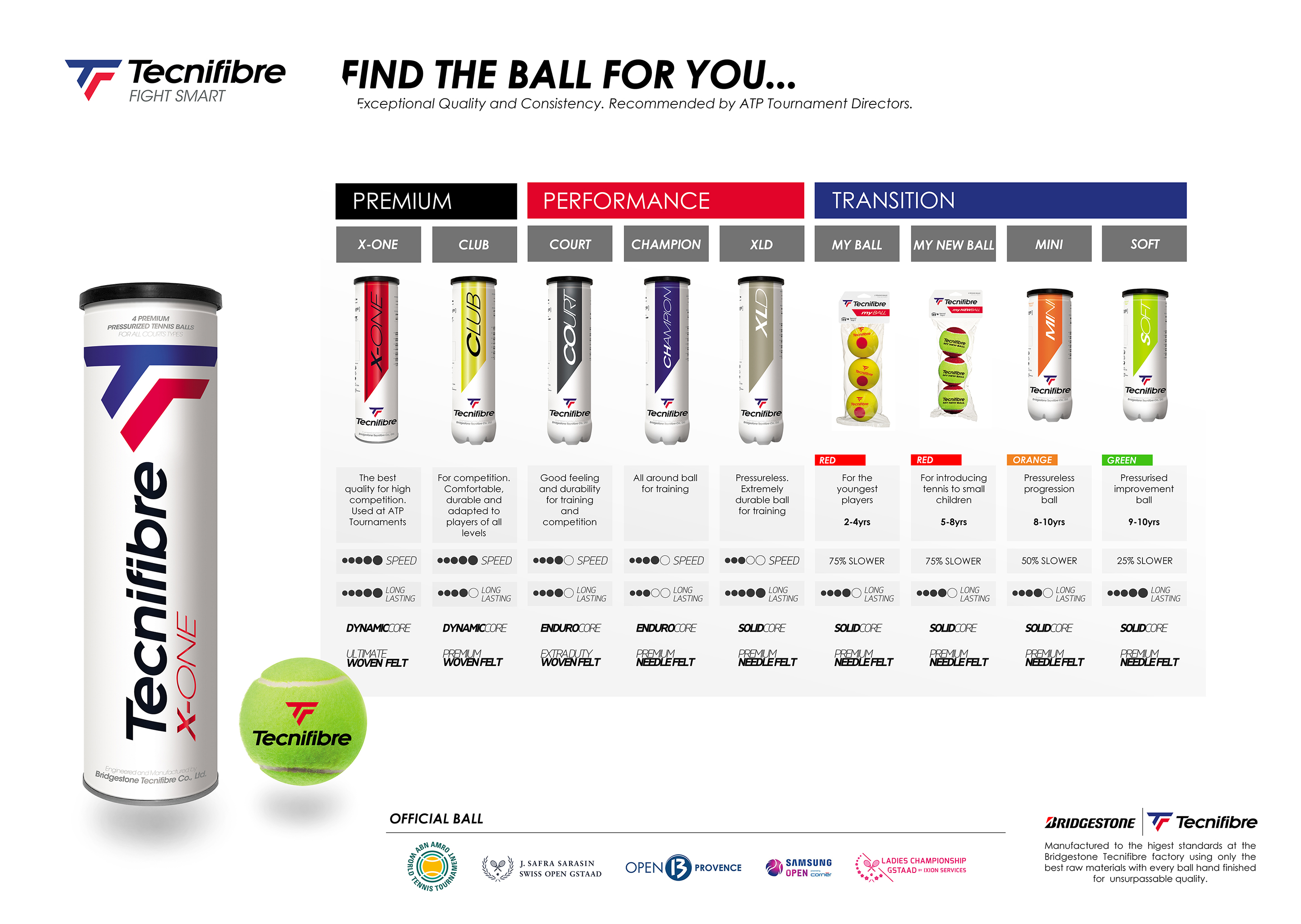 Tennis Ball Chart